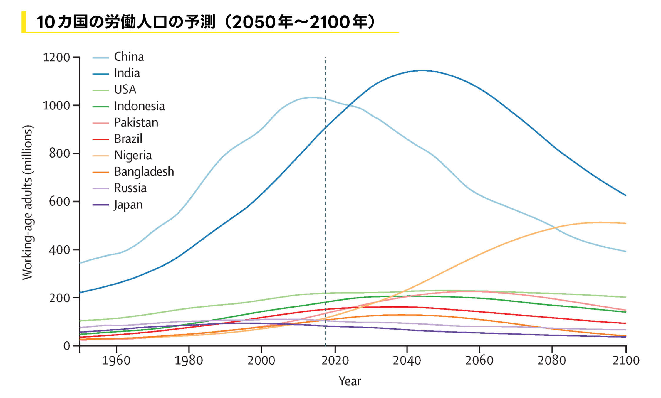 10カ国の労働人口の予測
