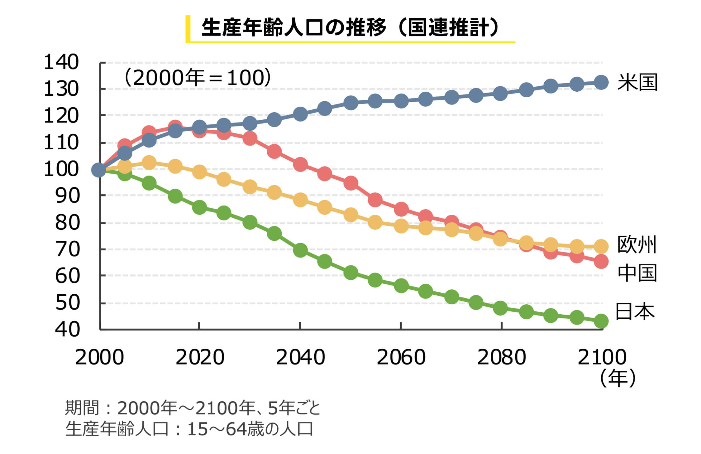 生産年齢人口の推移（国連推計）