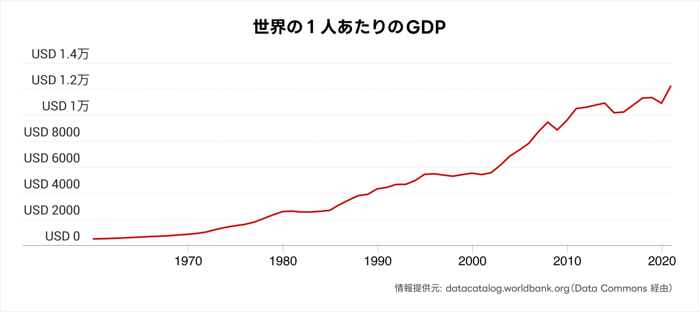 世界の一人あたりのGDP