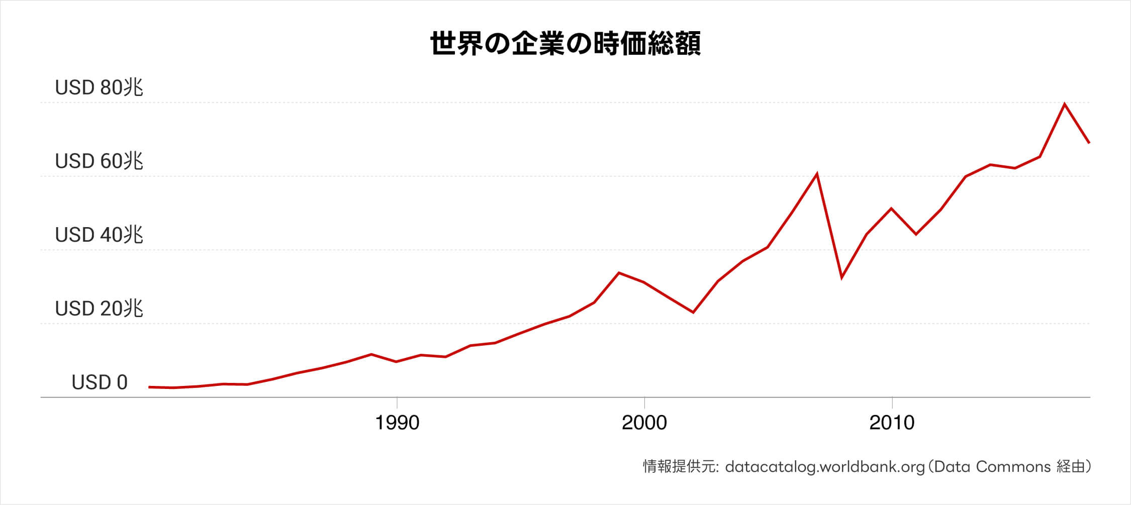 世界の企業の時価総額